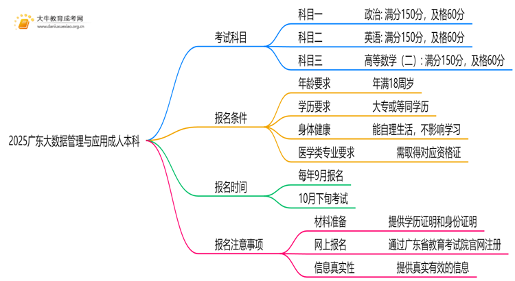 2025广东大数据管理与应用成人本科考试科目？仅三门？思维导图