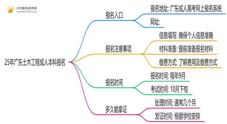 25年广东土木工程成人本科怎么报名？附报考流程思维导图