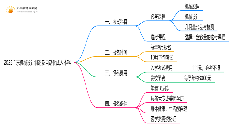 2025广东机械设计制造及自动化成人本科考试科目？仅三门？思维导图