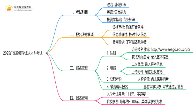 2025广东投资学成人本科考试科目？仅三门？思维导图