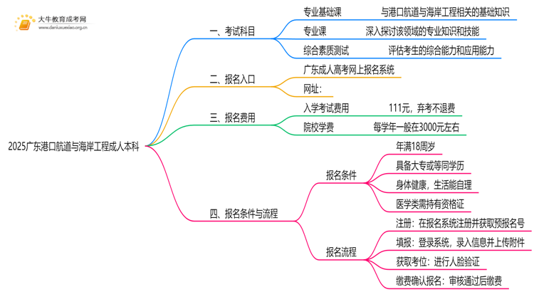 2025广东港口航道与海岸工程成人本科考试科目？仅三门？思维导图