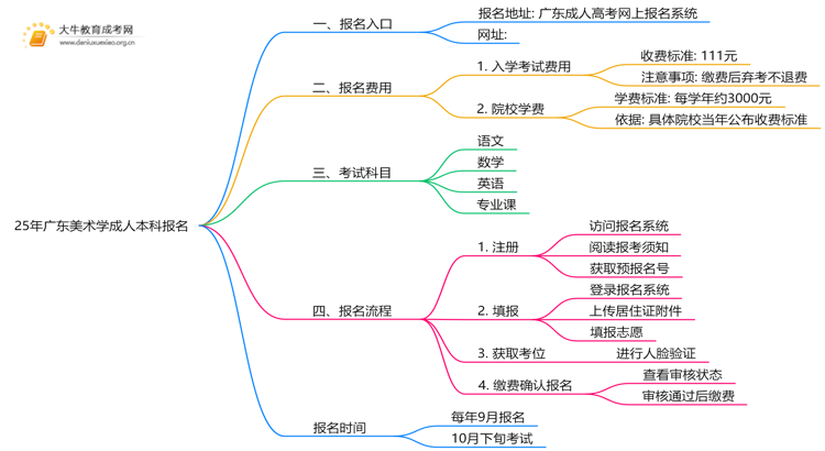 25年广东美术学成人本科怎么报名？附报考流程思维导图