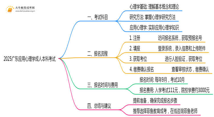 2025广东应用心理学成人本科考试科目？仅三门？思维导图