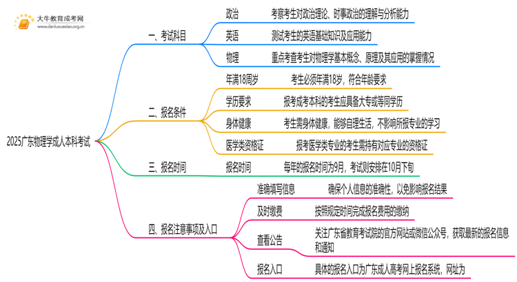 2025广东物理学成人本科考试科目？仅三门？思维导图