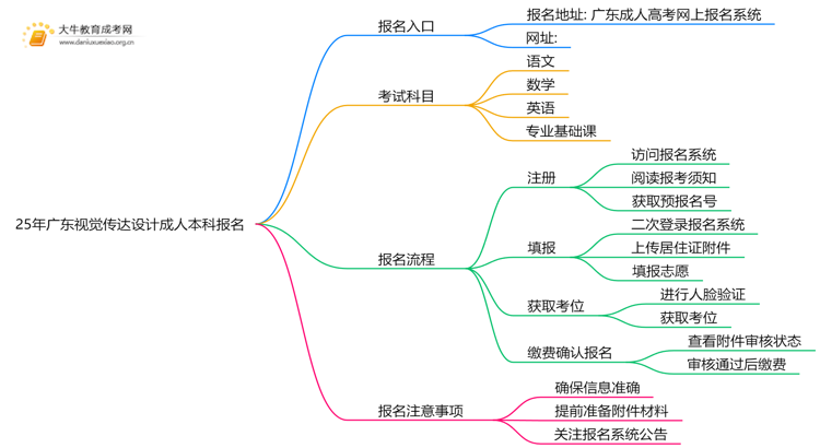 25年广东视觉传达设计成人本科怎么报名？附报考流程思维导图