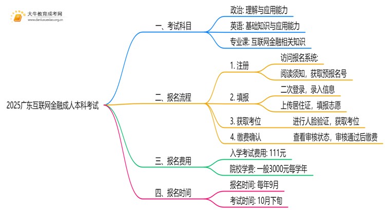 2025广东互联网金融成人本科考试科目？仅三门？思维导图