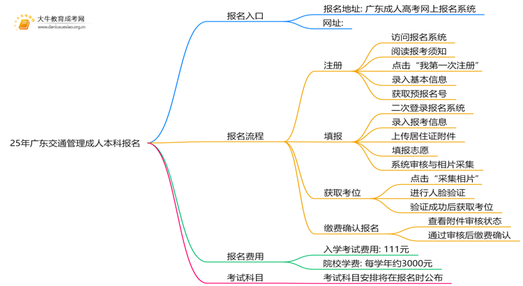 25年广东交通管理成人本科怎么报名？附报考流程思维导图