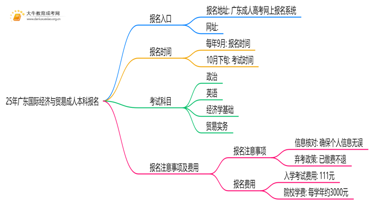 25年广东国际经济与贸易成人本科怎么报名？附报考流程思维导图