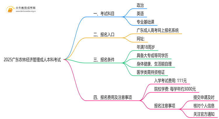 2025广东农林经济管理成人本科考试科目？仅三门？思维导图