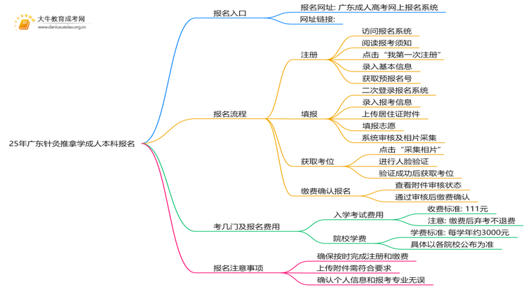 25年广东针灸推拿学成人本科怎么报名？附报考流程思维导图