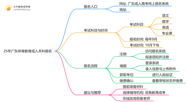 25年广东体育教育成人本科怎么报名？附报考流程思维导图