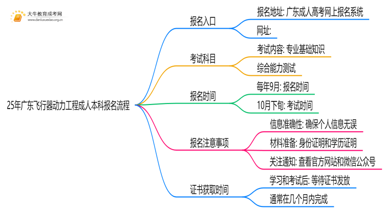 25年广东飞行器动力工程成人本科怎么报名？附报考流程思维导图