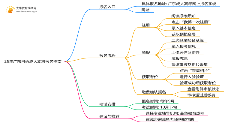 25年广东日语成人本科怎么报名？附报考流程思维导图