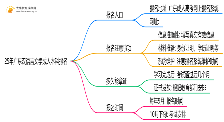 25年广东汉语言文学成人本科怎么报名？附报考流程思维导图