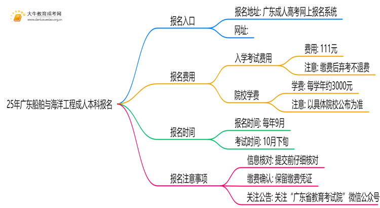 25年广东船舶与海洋工程成人本科怎么报名？附报考流程思维导图