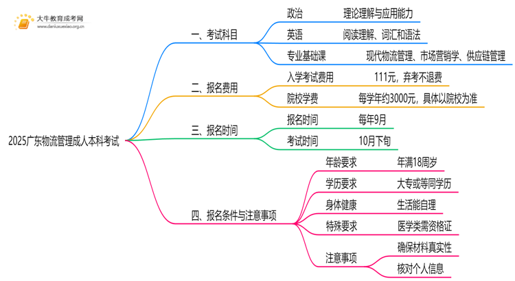 2025广东物流管理成人本科考试科目？仅三门？思维导图