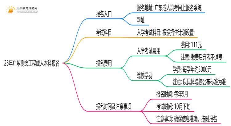 25年广东测绘工程成人本科怎么报名？附报考流程思维导图