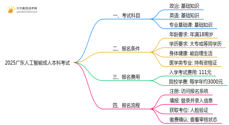 2025广东人工智能成人本科考试科目？仅三门？思维导图