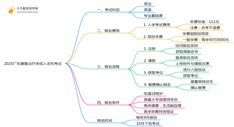 2025广东康复治疗学成人本科考试科目？仅三门？思维导图