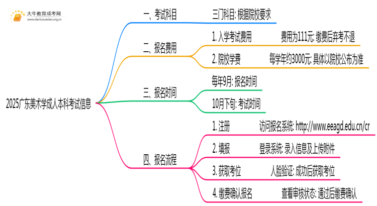 2025广东美术学成人本科考试科目？仅三门？思维导图