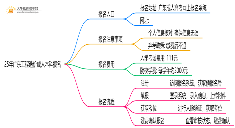 25年广东工程造价成人本科怎么报名？附报考流程思维导图