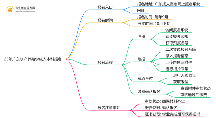 25年广东水产养殖学成人本科怎么报名？附报考流程思维导图