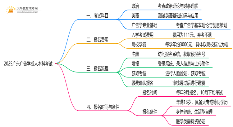 2025广东广告学成人本科考试科目？仅三门？思维导图