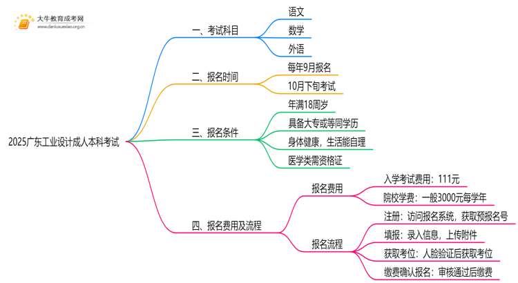 2025广东工业设计成人本科考试科目？仅三门？思维导图