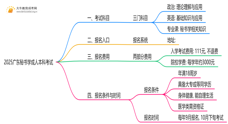 2025广东秘书学成人本科考试科目？仅三门？思维导图