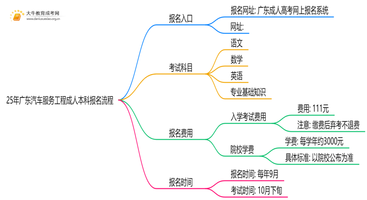 25年广东汽车服务工程成人本科怎么报名？附报考流程思维导图