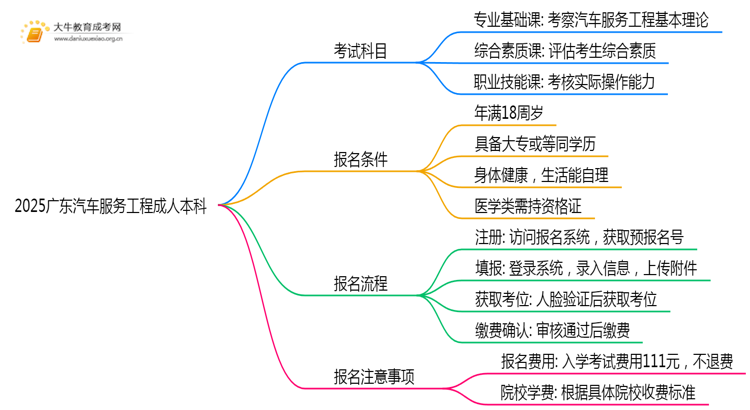 2025广东汽车服务工程成人本科考试科目？仅三门？思维导图