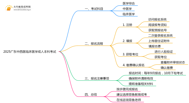 2025广东中西医临床医学成人本科考试科目？仅三门？思维导图