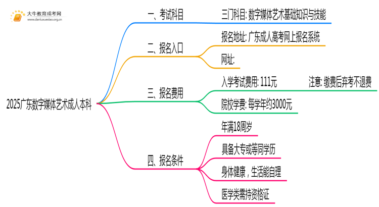 2025广东数字媒体艺术成人本科考试科目？仅三门？思维导图