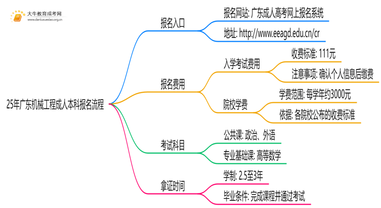 25年广东机械工程成人本科怎么报名？附报考流程思维导图