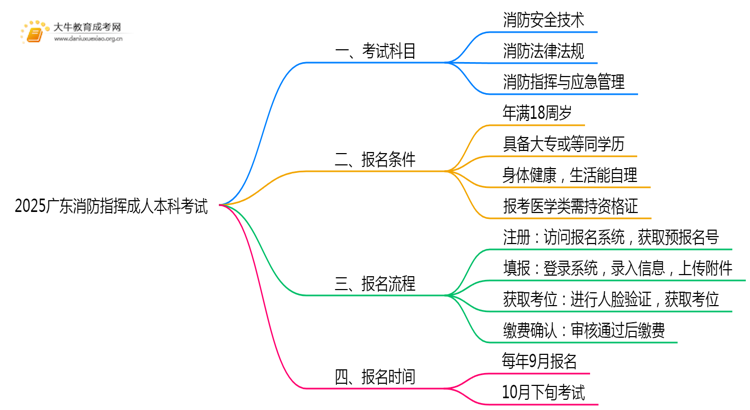 2025广东消防指挥成人本科考试科目？仅三门？思维导图