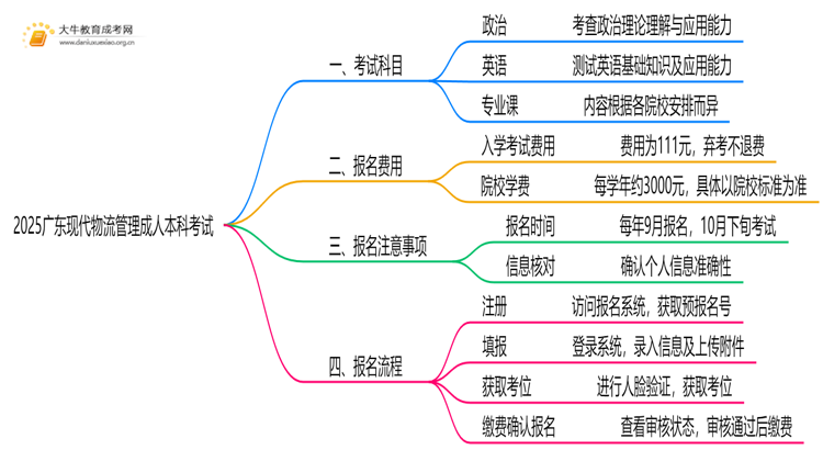 2025广东现代物流管理成人本科考试科目？仅三门？思维导图