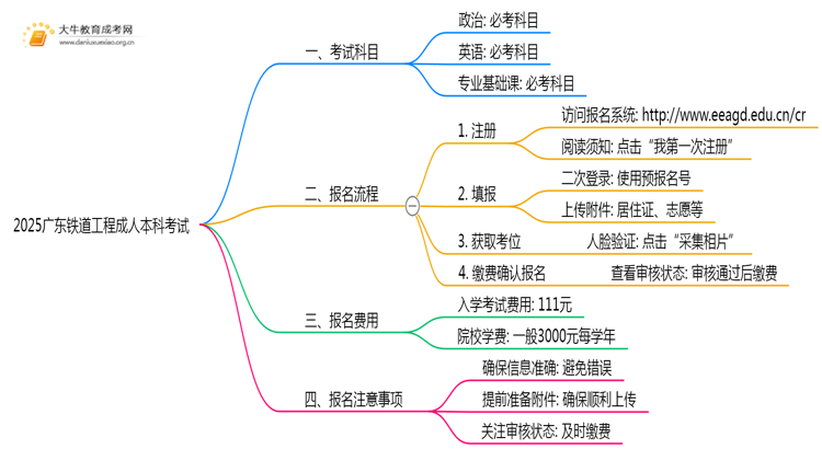 2025广东铁道工程成人本科考试科目？仅三门？思维导图