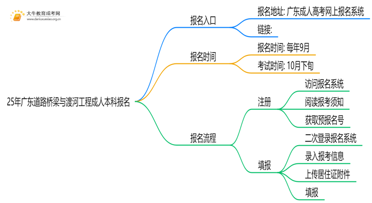 25年广东道路桥梁与渡河工程成人本科怎么报名？附报考流程思维导图