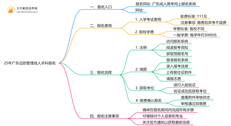 25年广东边防管理成人本科怎么报名？附报考流程思维导图