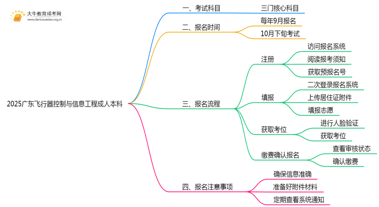 2025广东飞行器控制与信息工程成人本科考试科目？仅三门？思维导图