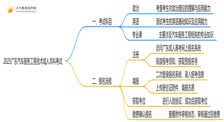 2025广东汽车服务工程技术成人本科考试科目？仅三门？思维导图