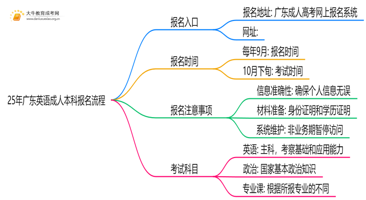 25年广东英语成人本科怎么报名？附报考流程思维导图