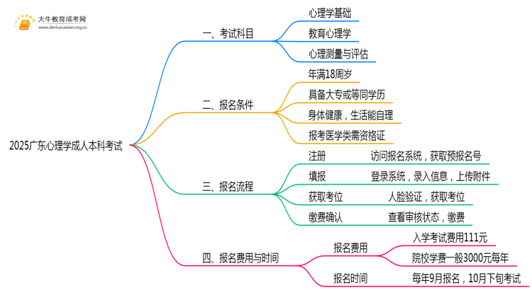 2025广东心理学成人本科考试科目？仅三门？思维导图