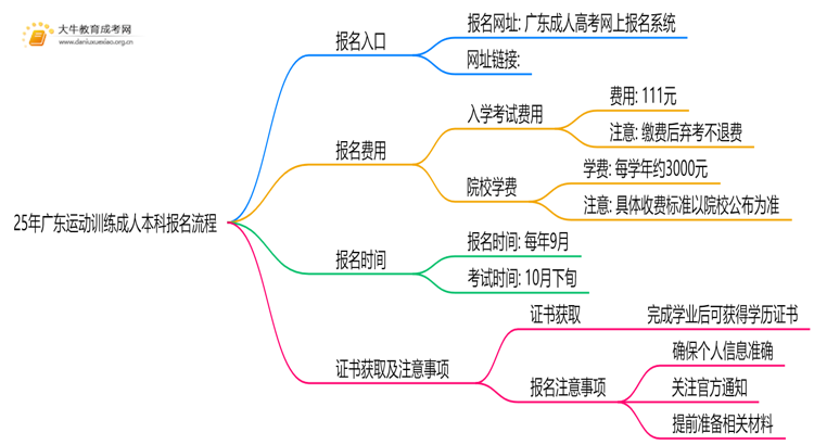 25年广东运动训练成人本科怎么报名？附报考流程思维导图