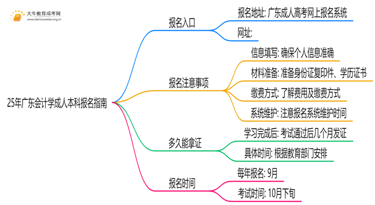 25年广东会计学成人本科怎么报名？附报考流程思维导图