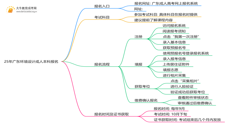 25年广东环境设计成人本科怎么报名？附报考流程思维导图