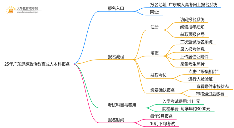 25年广东思想政治教育成人本科怎么报名？附报考流程思维导图