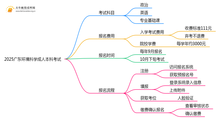 2025广东环境科学成人本科考试科目？仅三门？思维导图