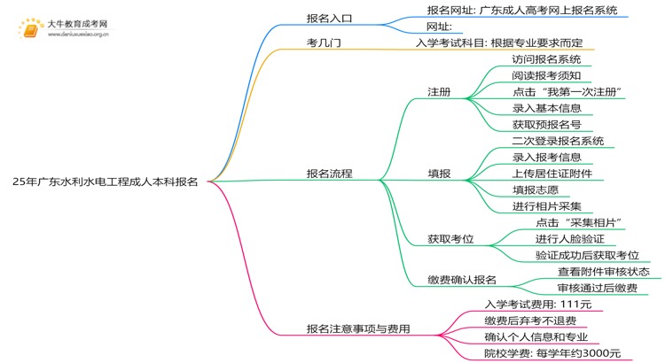 25年广东水利水电工程成人本科怎么报名？附报考流程思维导图