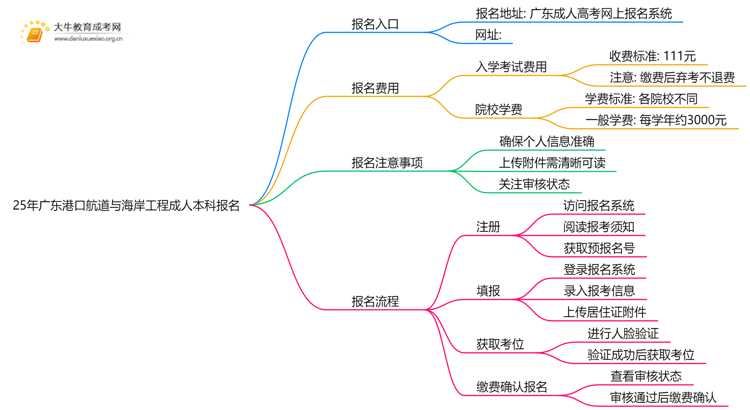 25年广东港口航道与海岸工程成人本科怎么报名？附报考流程思维导图